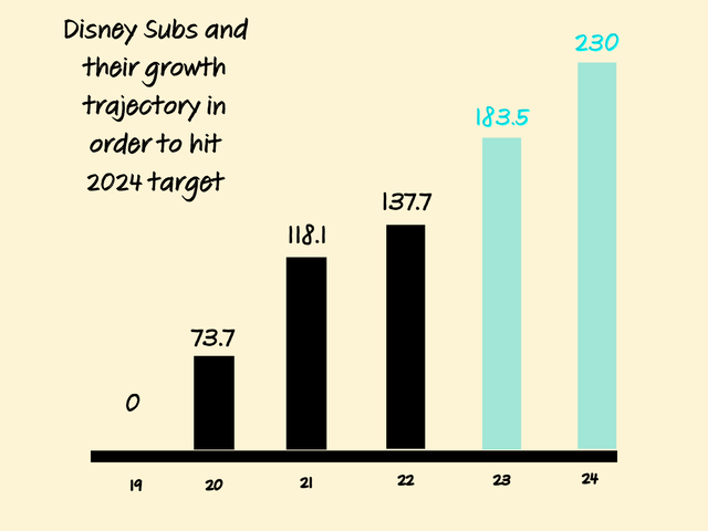 Disney subs over the years, how they need to grow to reach 2024 target