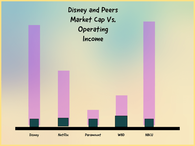 The market cap of Disney and competitors compared to their operating income.