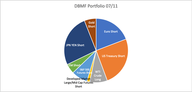 DBMF Portfolio as of 07/11