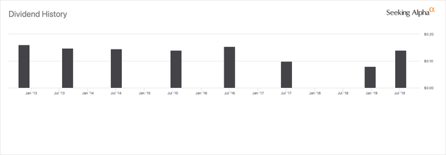 Dividends paid by YPF in the last ten years