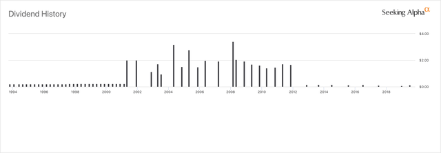 Dividends paid by YPF since 1994
