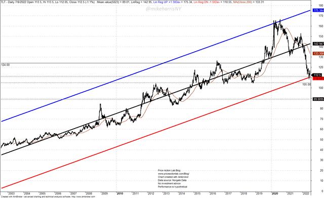 Daily Chart of TLT ETF With Linear Regression
