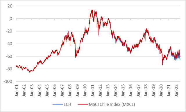 Gráfico de líneas con desempeño desde 2001 para MSCI Chile y ECH chile ETF