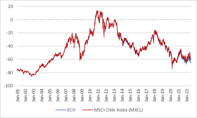 Line chart with perfromace since 2001 of Chile MSCI index and the ECH chile ETF