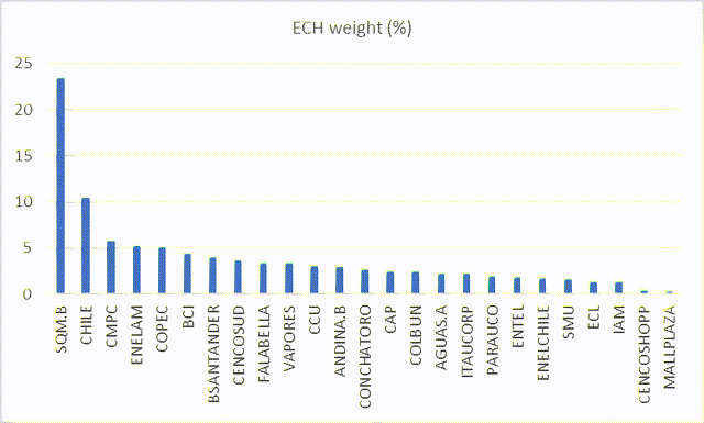 Gráfico de barras con 25 acciones y pesos en un ETF