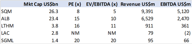 Table with comparative data for SQM, ALB, LTHM, LAC and SGML.