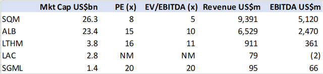 Tabla con datos de empresas para SQM, ALB, LTHM, LAC y SGML.