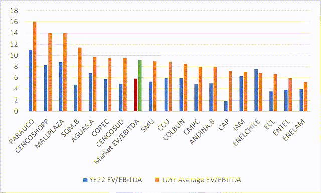 Gráfico de barras con evaluación EV/EBITDA para YE22 medio y ECH de 10 años