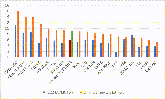 Bar chart with EV/EBITDA valuation for YE22 and 10yr average of ECH