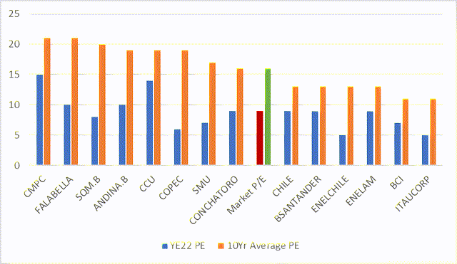 Gráfico de barras con PE para la media YE22 y 10 años para ECH
