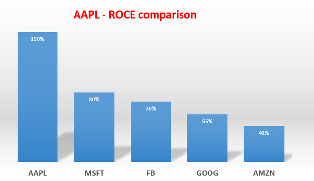 Apple ROCE Comparison