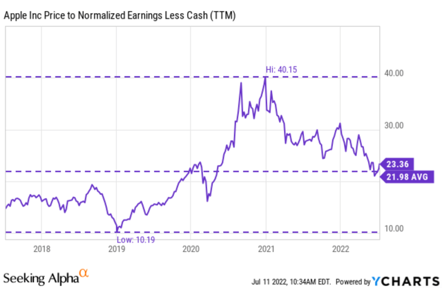 Apple price to normalized earnings less cash