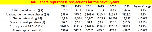 AAPL share repurchase projections