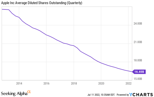 Apple diluted shares outstanding