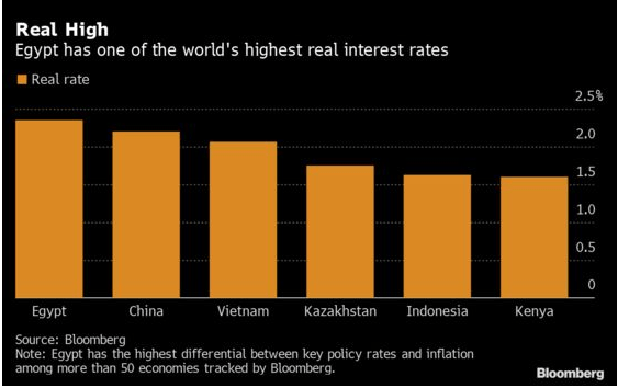 Vietnam real interest rates 2022
