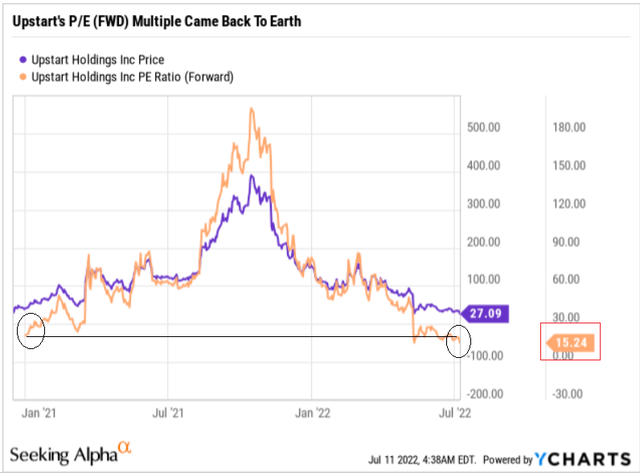 YCharts, author's notes