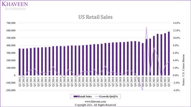 us retail sales