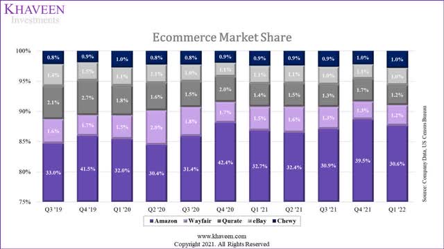us ecommerce revenue market share