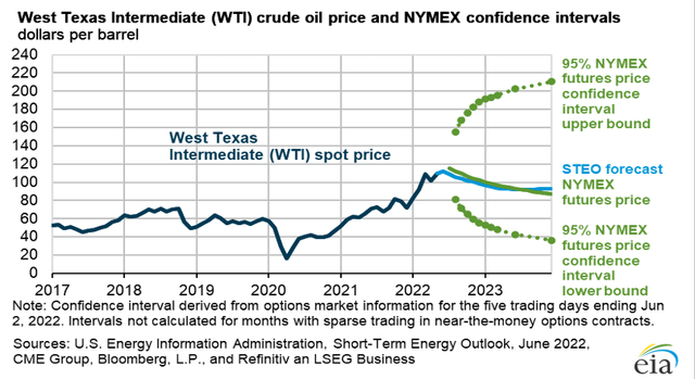 EIA expectations for oil