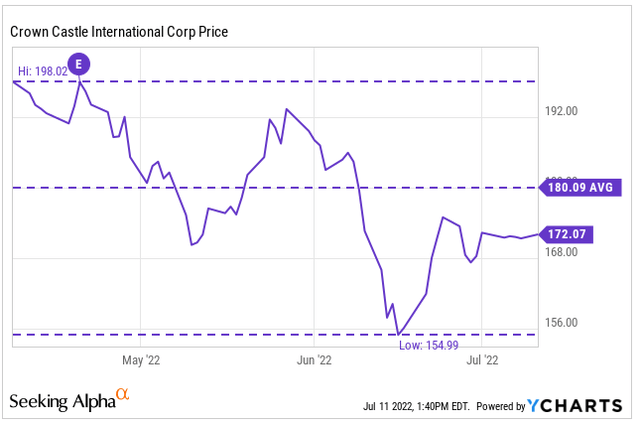 YCharts - CCI's Recent Price History Since Last Earnings Release