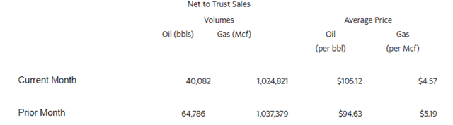 SBR's net comparative monthly trust sales