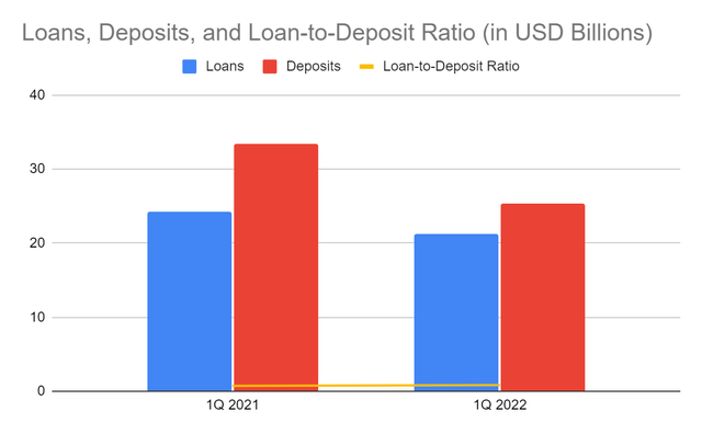 Texas Capital Bancshares Loans, Deposits, and Loan-to-Deposit Ratio