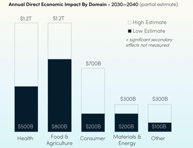 Estimates of Economic Impact of Synthetic Biology