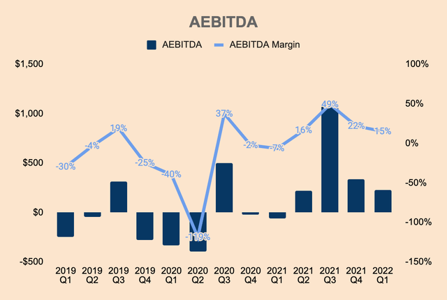 Airbnb AEBITDA