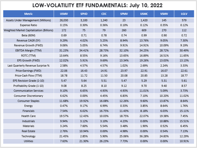 Low Volatility ETF Fundamentals