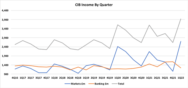Barclays CIB income by quarter
