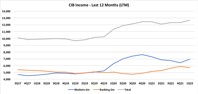 Barclays CIB income LTM