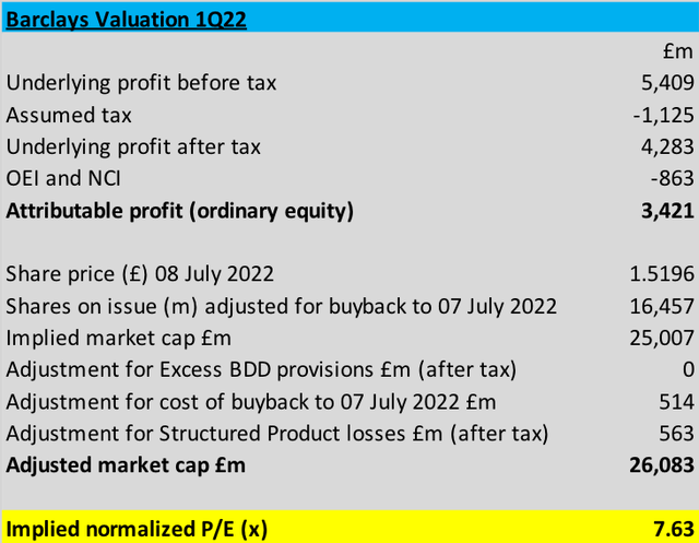 Barclays Valuation 1Q22