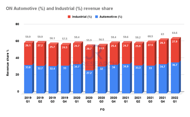 onsemi automotive and industrial revenue share %