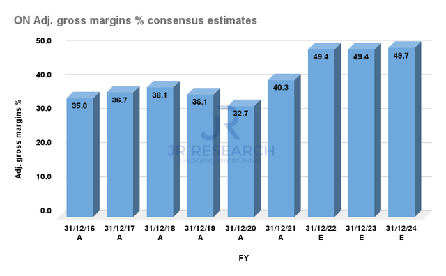 onsemi adjusted gross margins % consensus estimates