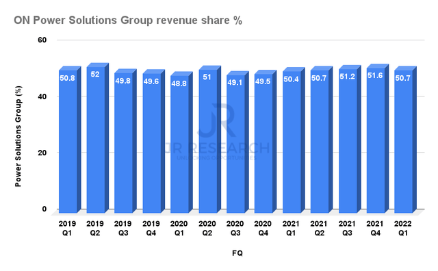 onsemi power solutions revenue share %