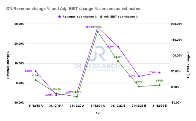 onsemi revenue change % and adjusted EBIT change % consensus estimates
