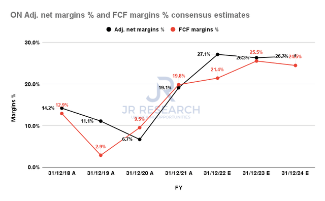 ON Semiconductor adjusted net margins % and FCF % consensus estimates