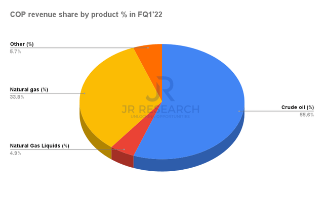 ConocoPhillips revenue by product % in FQ1'22