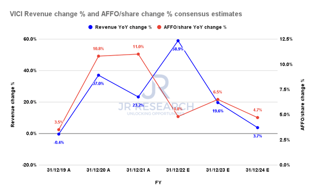 VICI revenue change % and AFFO/share change % consensus estimates