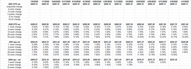 Annual S&P 500 EPS estimates