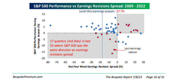 S&P 500 performance vs. earnings revisions spread: 2009-2022
