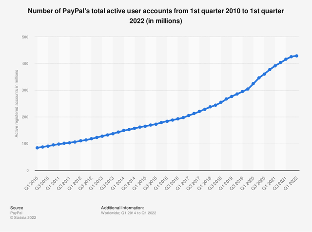 PayPal Active User Accounts, 2010-2022