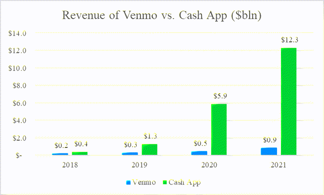 Revenue of Venmo vs. Cash App, in Billions