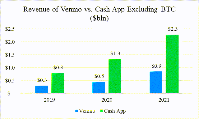Revenue of Venmo vs. Cash App Excluding Bitcoin