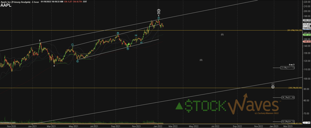 AAPL 18JAN22