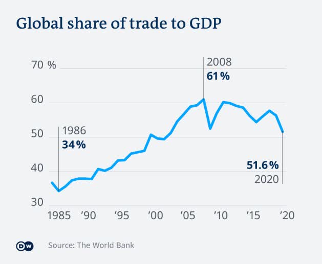 chart: global share of trade to GDP