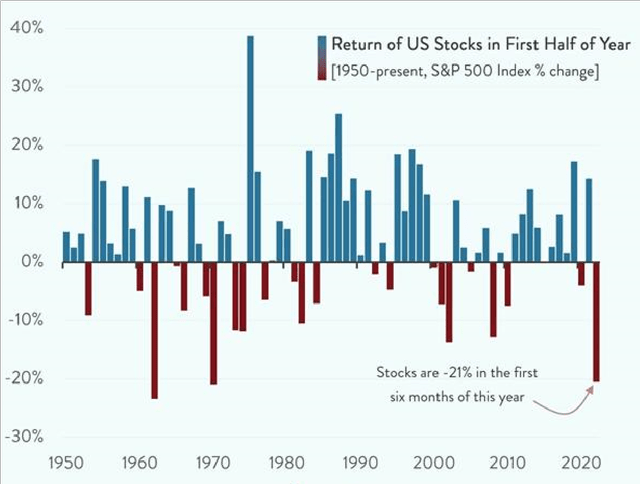 chart: in the first six months of 2022, the US Stock market had its worst start to the year in over 50 years