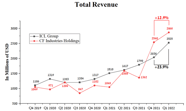 Total revenue chart