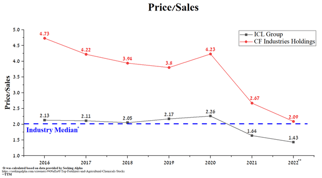 Price/sales chart