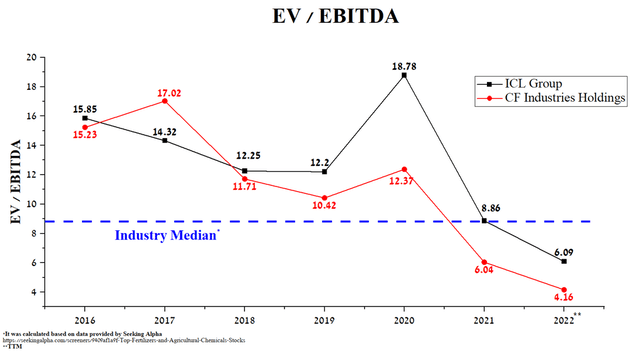 EV/EBITDA